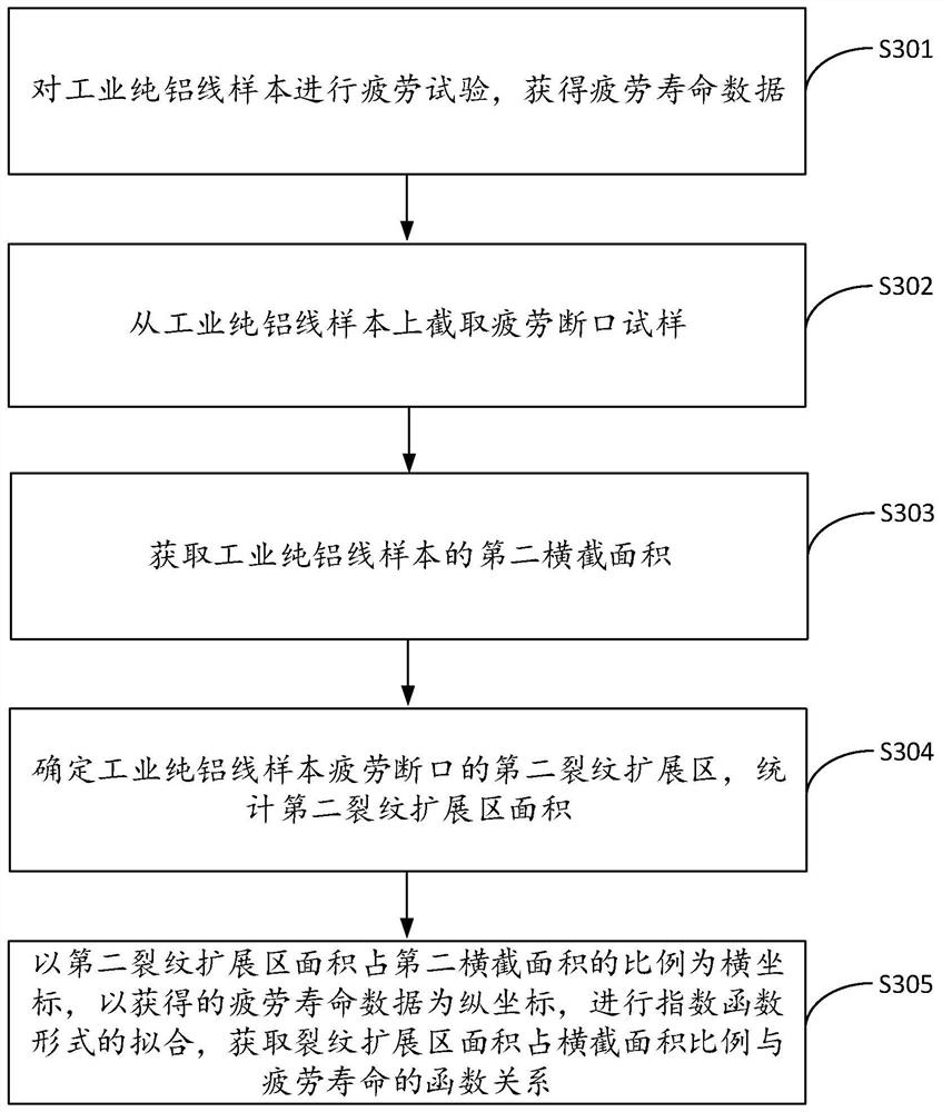 A method and device for estimating fatigue life of industrial pure aluminum wire