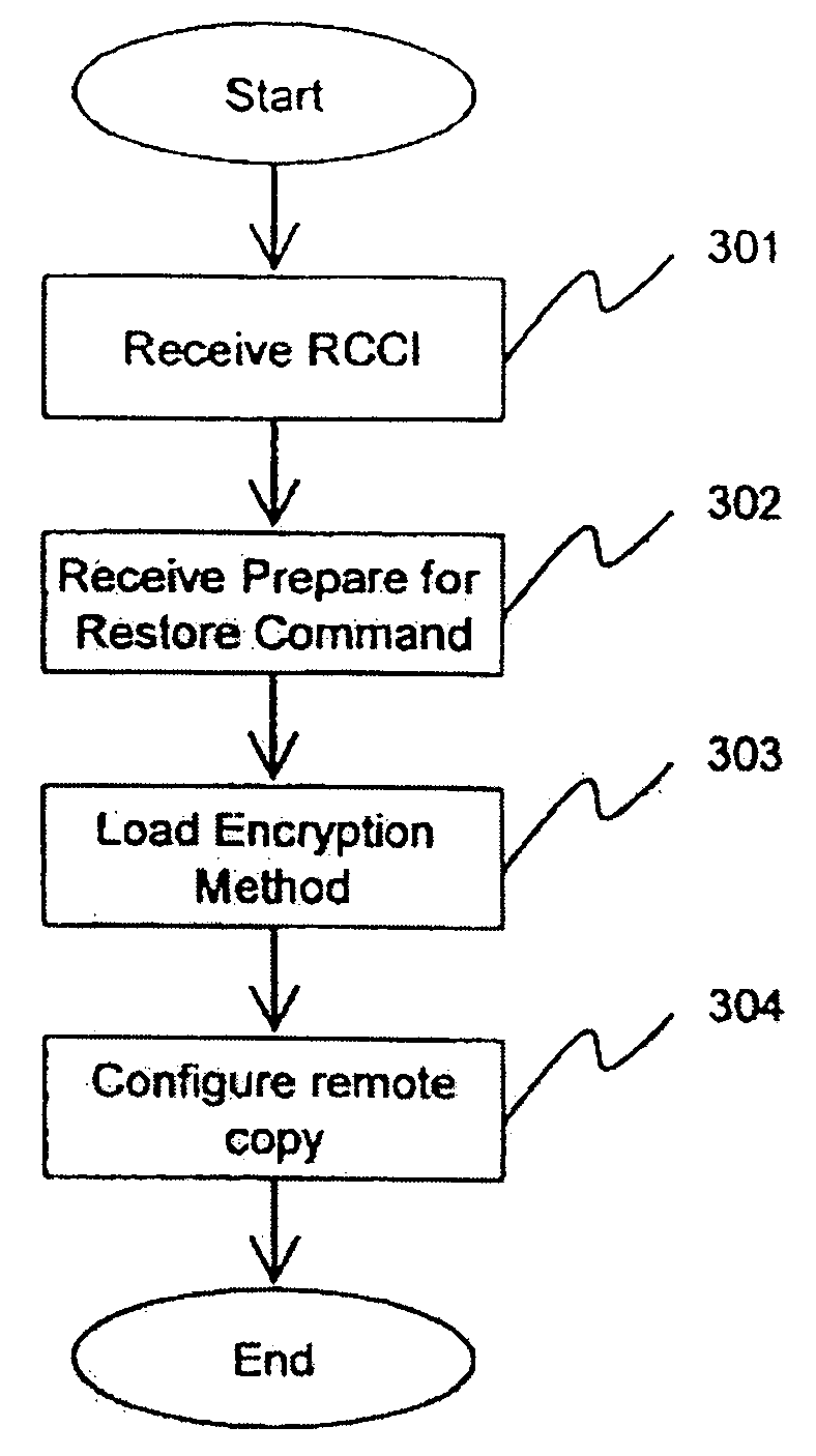 Method and apparatus for encrypted remote copy for secure data backup and restoration