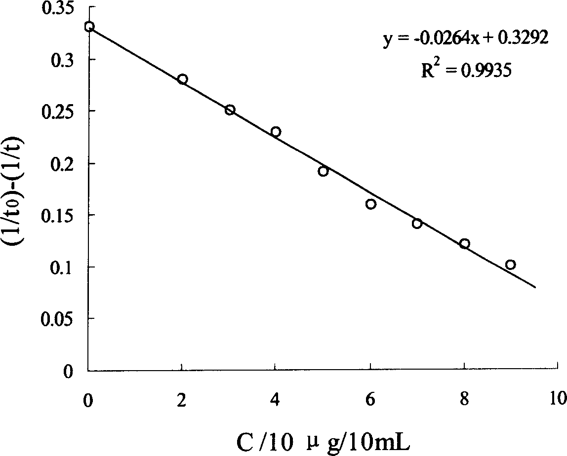 Timing method for measuring micro-protein