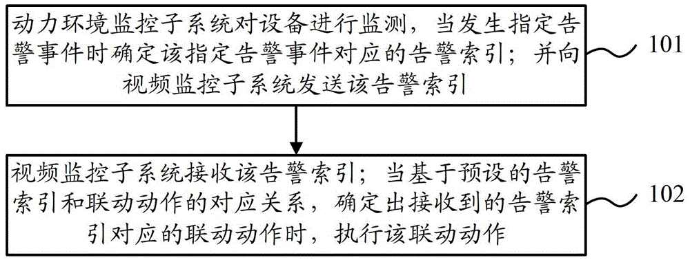 A monitoring system and an alarm linkage method