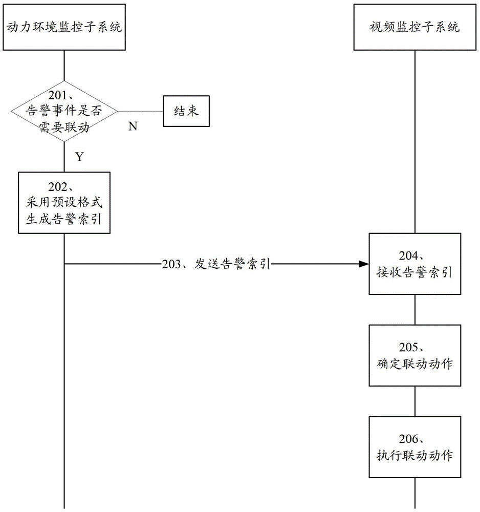 A monitoring system and an alarm linkage method