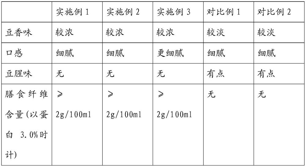 Low-GI soymilk formula and production process
