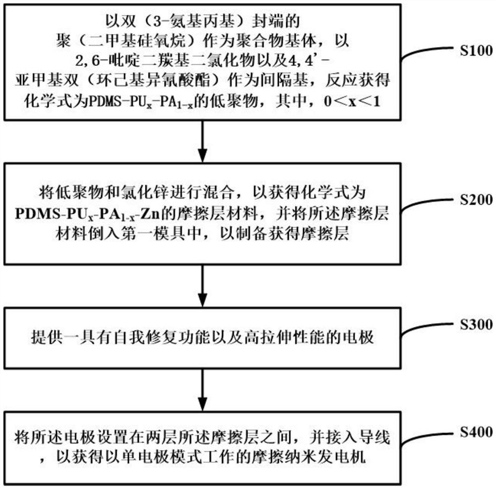 Preparation method of friction nano-generator and friction nano-generator