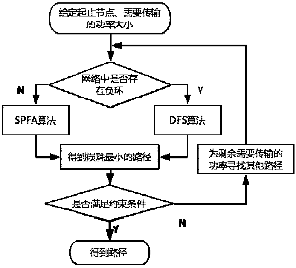 Electric energy router networking-based power routing method and device