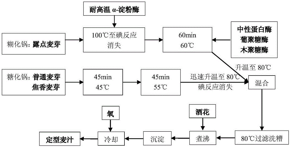 Production method of beer wheat juice containing low-fermentation sugar