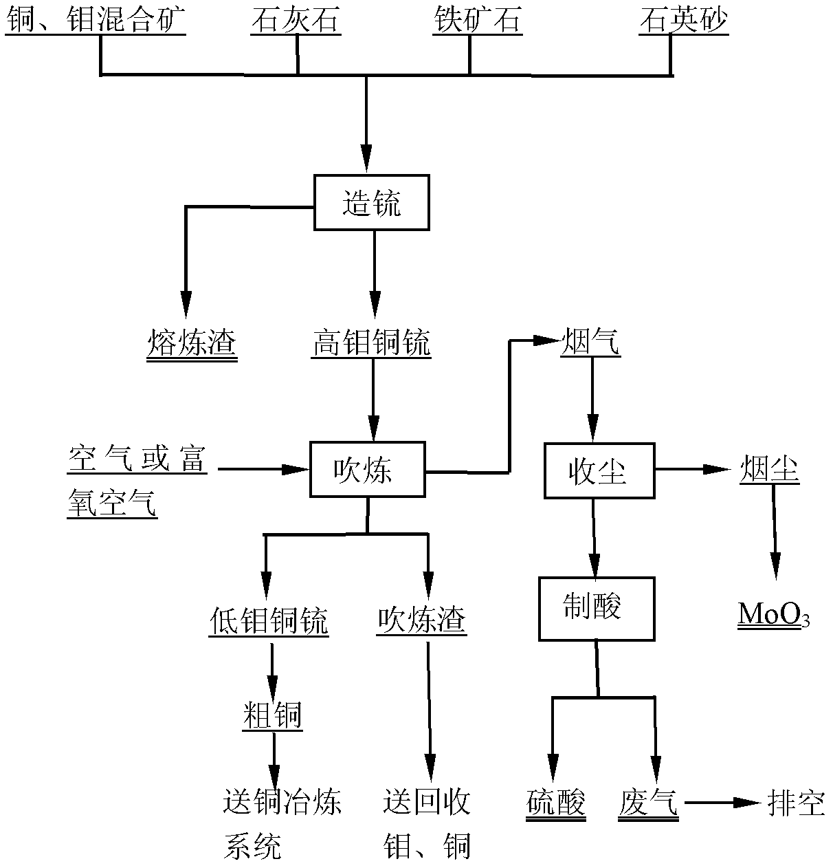 Method for treating copper-molybdenum mixed ores