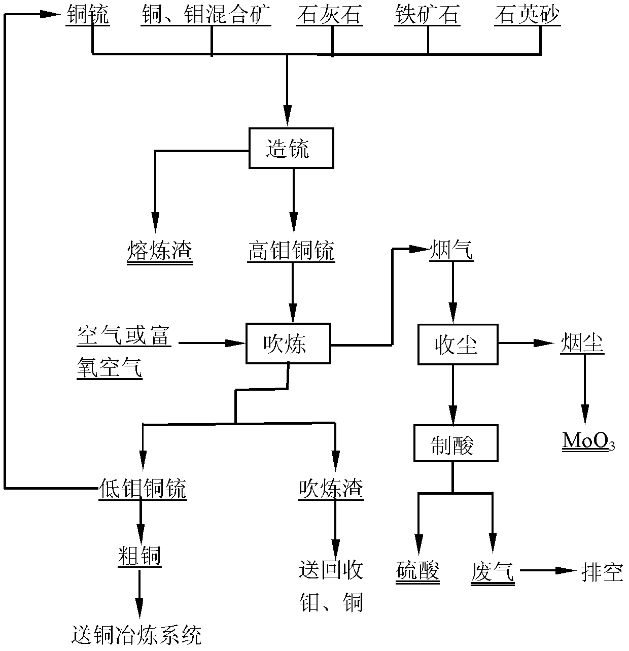 Method for treating copper-molybdenum mixed ores