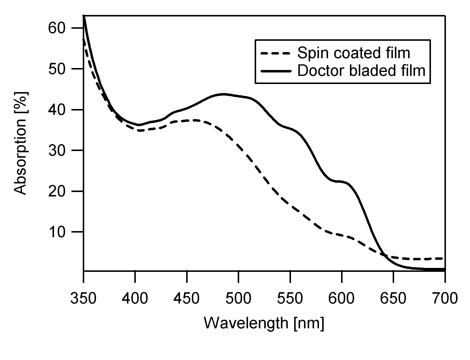 Method for the production of a layer of organic material