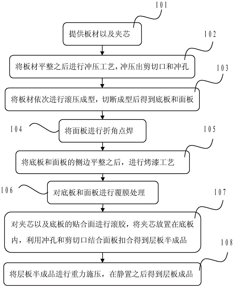 Sandwiched laminate glue rolling process