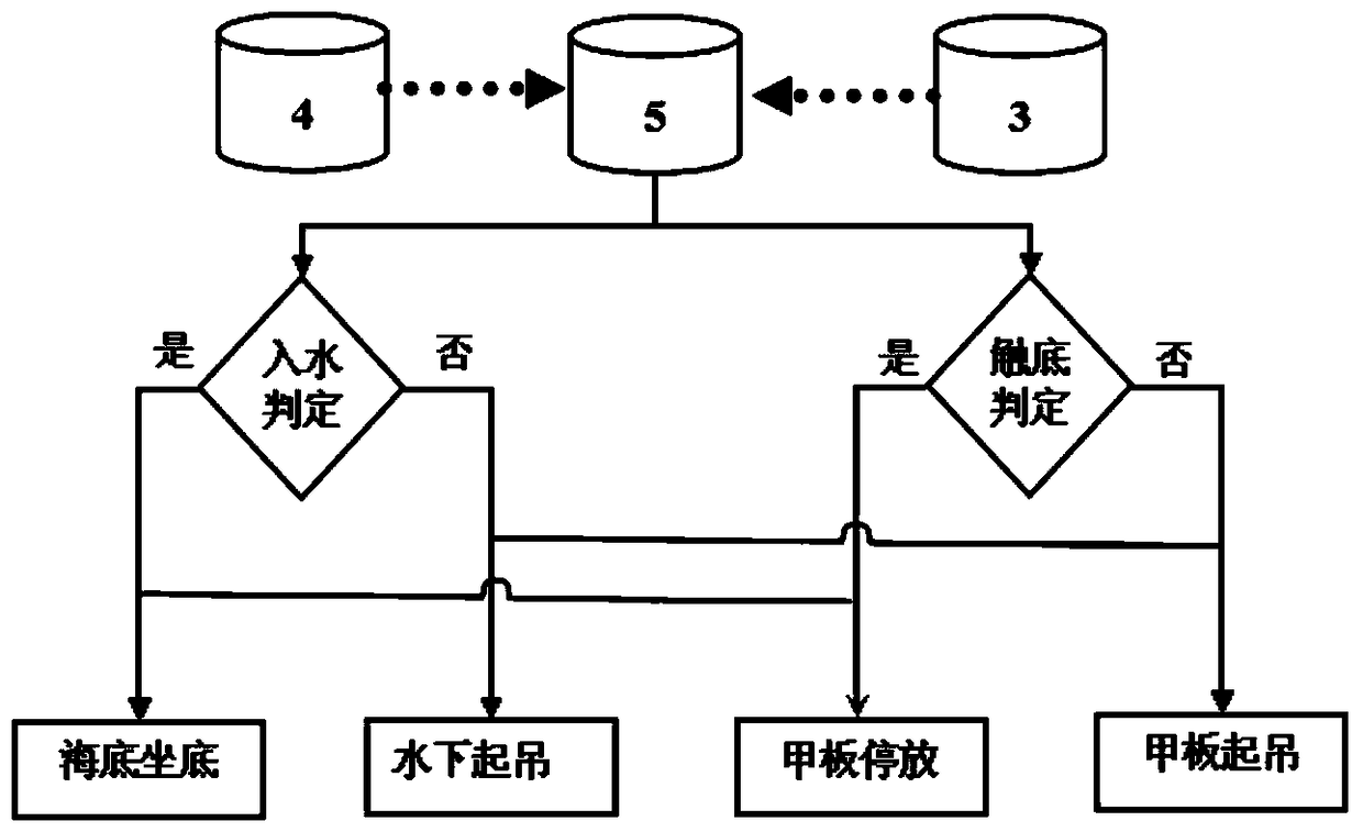 Combination discrimination method and device for bottom-touching process of sea bottom-sitting measuring equipment