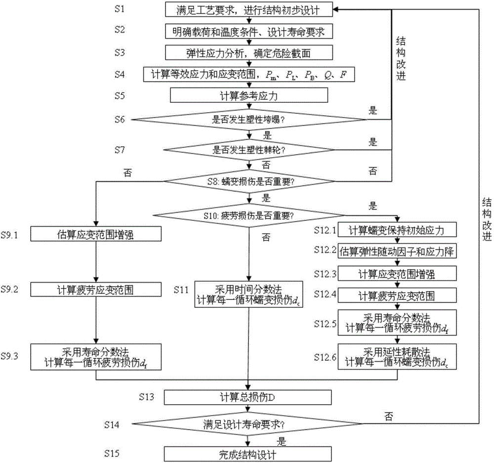 Service life based high-temperature container creep fatigue strength design method