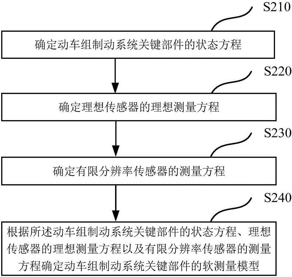 Robust filtering method and system for a key part of motor train unit braking system