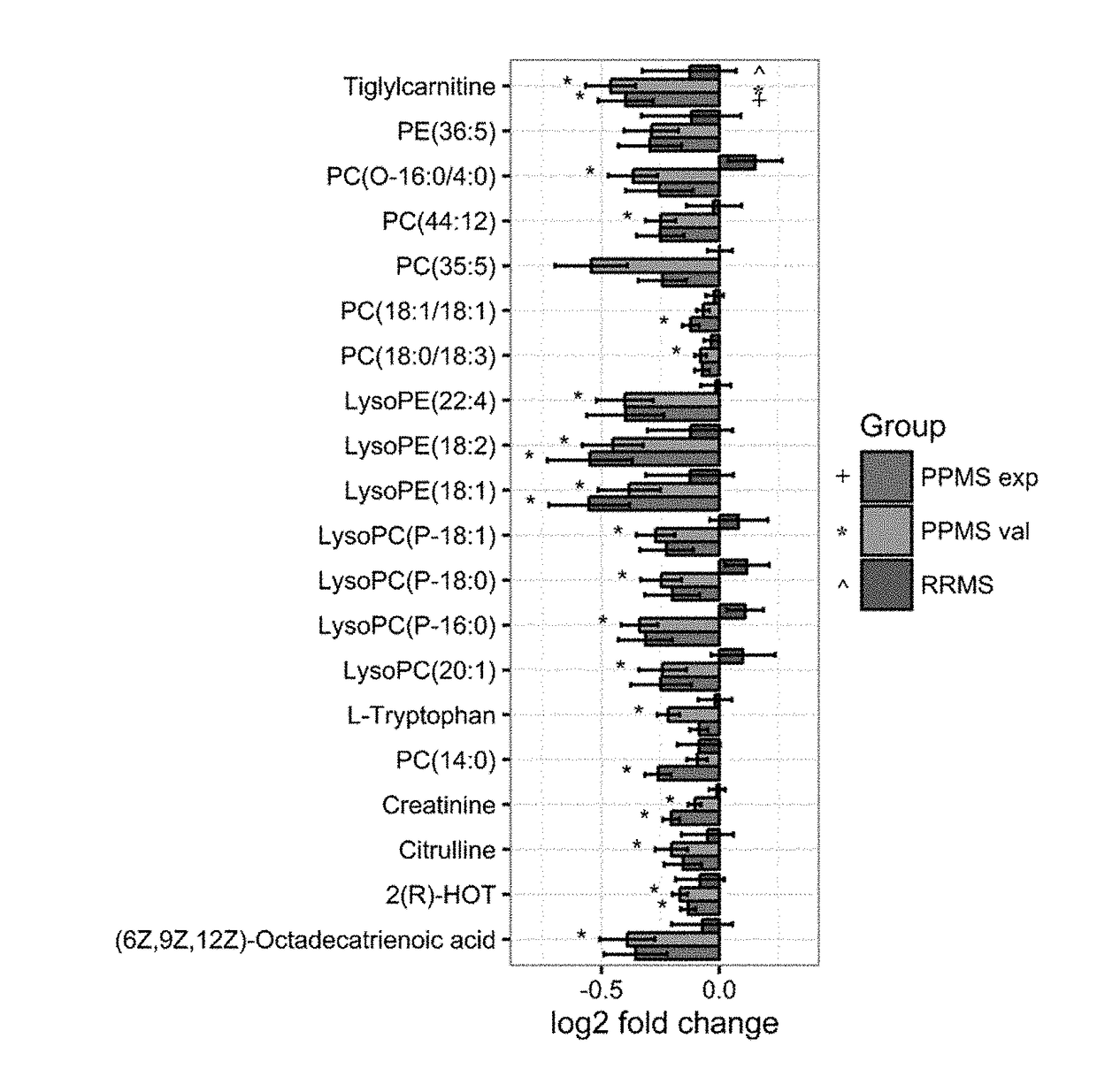 Novel biomarkers for diagnosis and progression of primary progressive multiple sclerosis (PPMS)