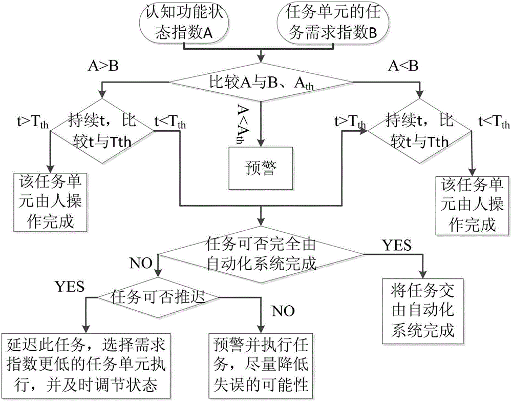 Self-adapting automation method based on brain function state