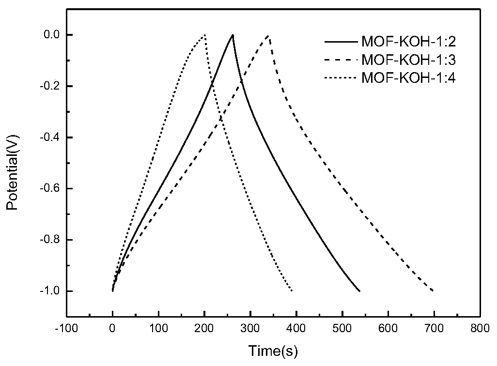 Preparation method of MOF-derived porous carbon electrode