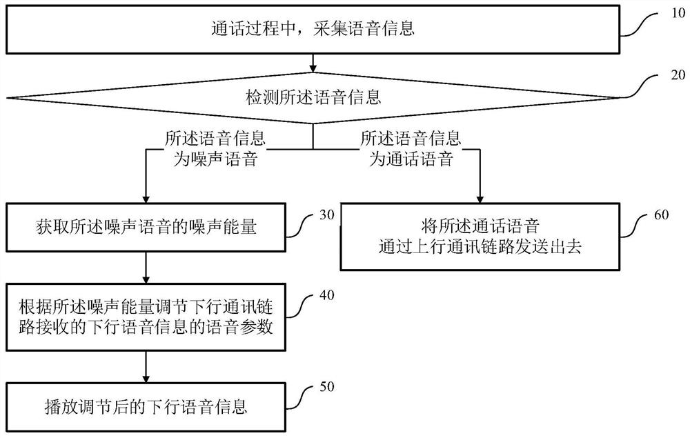Voice adjusting method and system, electronic equipment and computer readable storage medium
