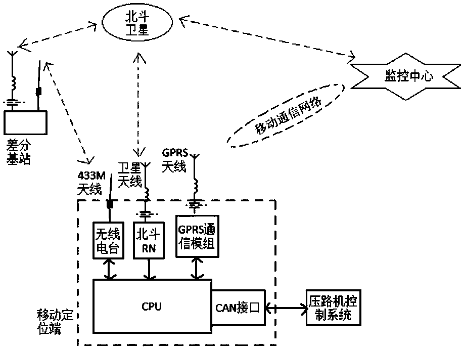 High-precision automatic road rolling control system and method based on Beidou RN differential locating