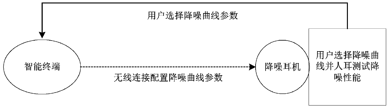 Noise reduction earphone configuration method and device, intelligent terminal and noise reduction earphone