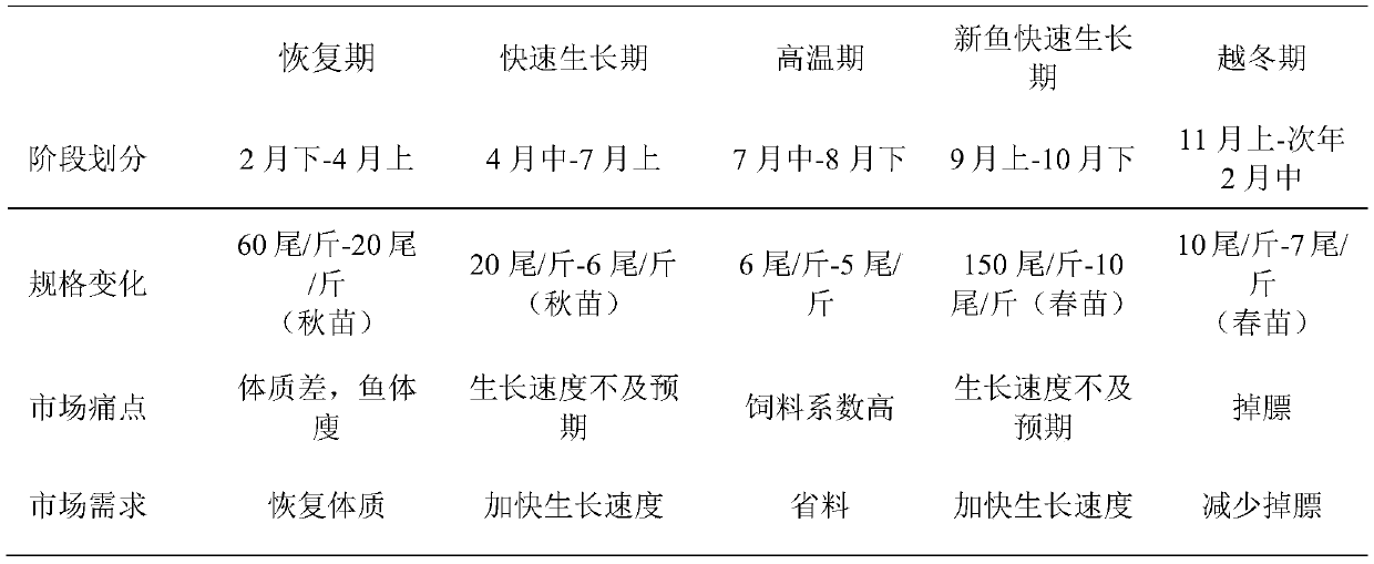 Pelteobagrus fulvidraco feed for different breeding stages and application of pelteobagrus fulvidraco feed