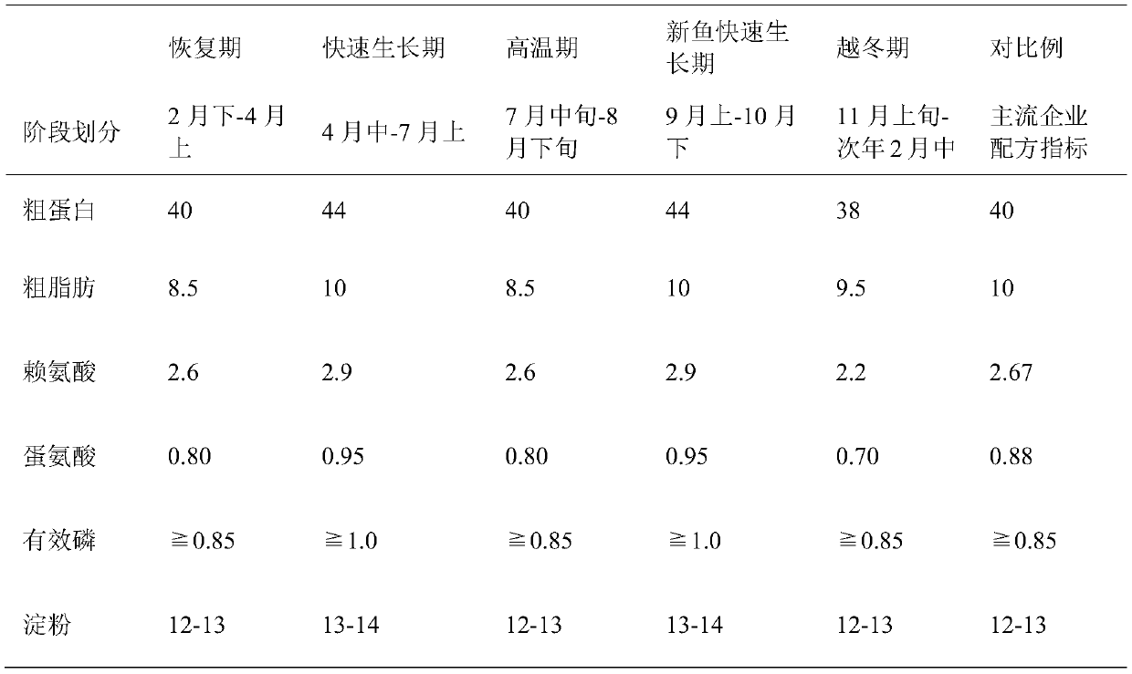 Pelteobagrus fulvidraco feed for different breeding stages and application of pelteobagrus fulvidraco feed