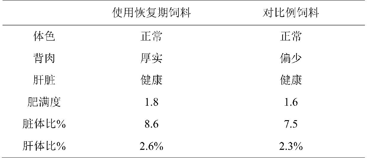 Pelteobagrus fulvidraco feed for different breeding stages and application of pelteobagrus fulvidraco feed