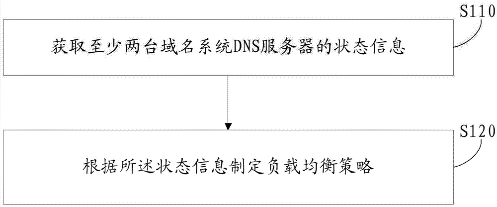 Information processing method, capacity expanding method, manager, controller and DNS