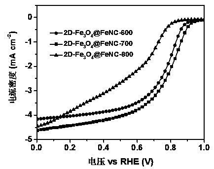 Preparation method of 2D oxygen reduction catalyst Fe3O4@FeNC nanosheet