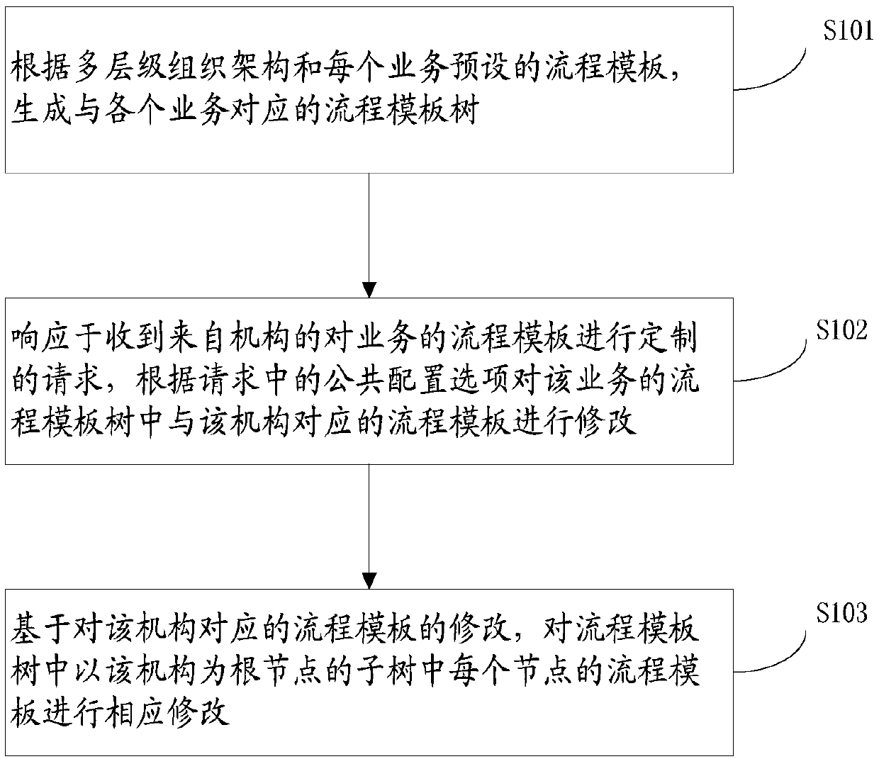 method-and-device-for-constructing-business-process-template-and