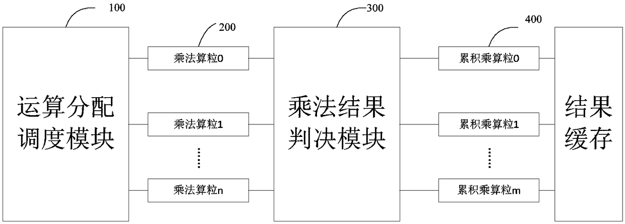 Computing grain dispatching device in matrix inversion