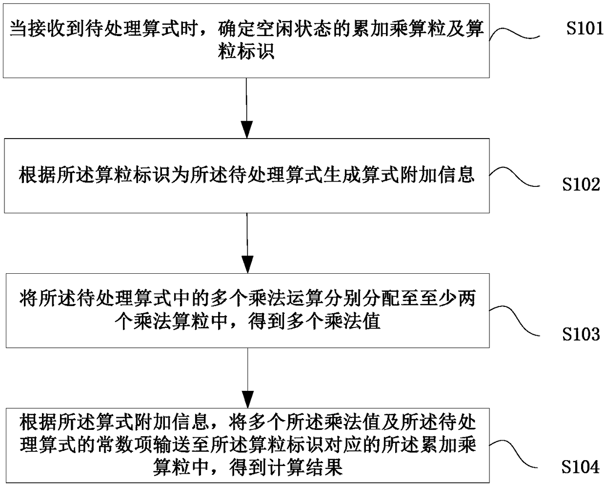 Computing grain dispatching device in matrix inversion