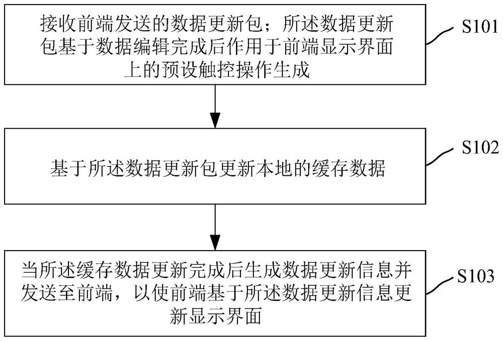 Data reading and writing method, device thereof, electronic equipment and system