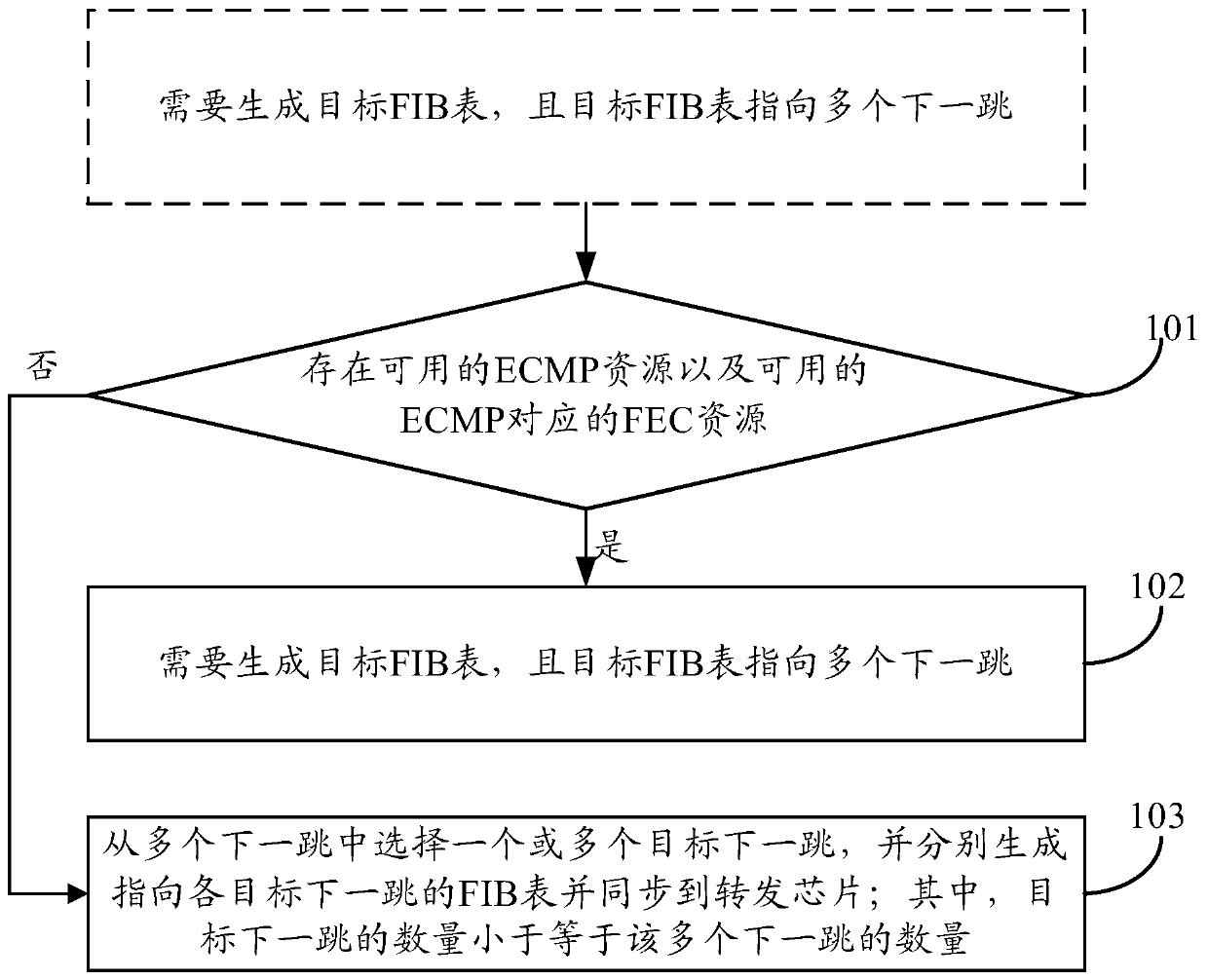 A communication device and method for generating fib table thereof