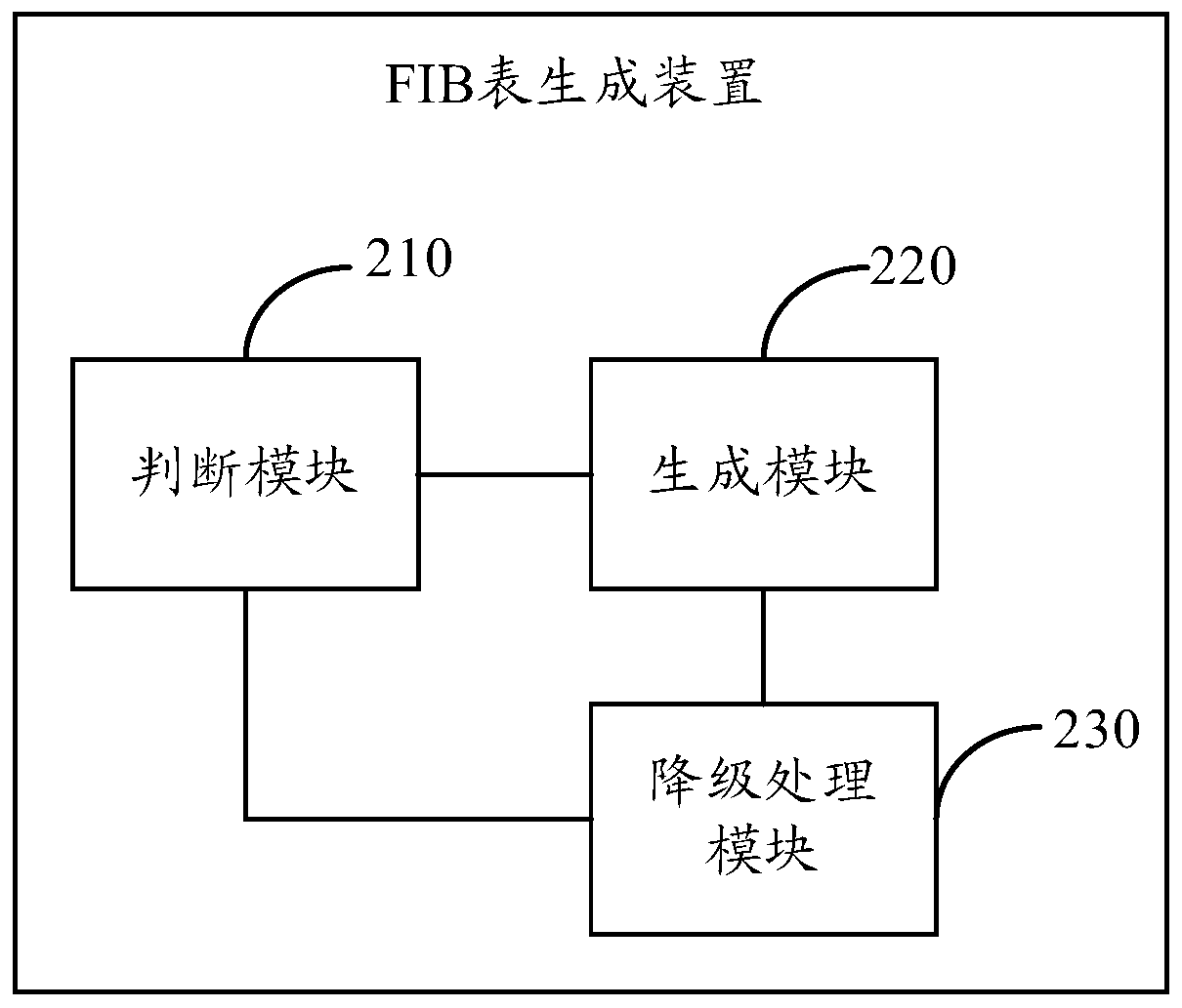 A communication device and method for generating fib table thereof