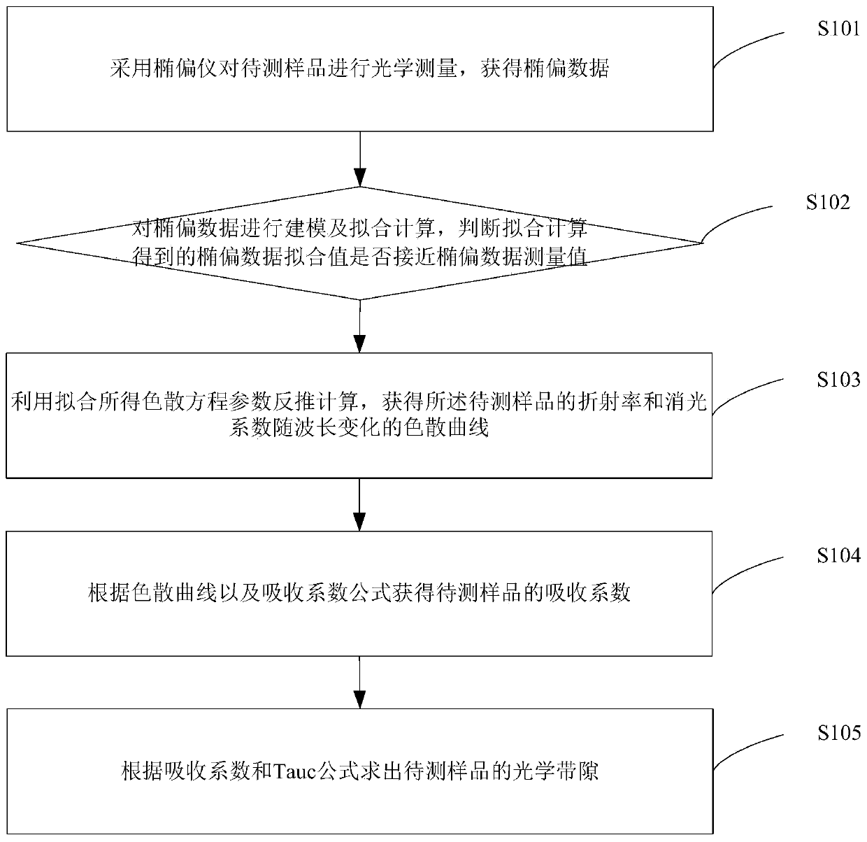 Method and system for measuring optical band gap