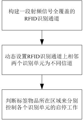 RFID (Radio Frequency Identification Device) identification method suitable for rapid moving articles