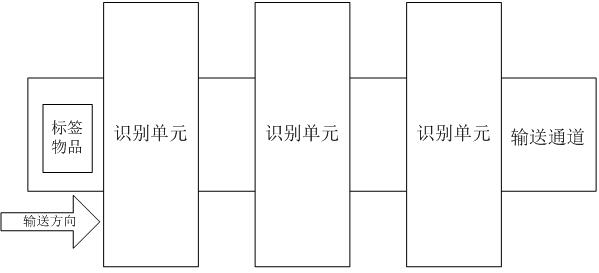 RFID (Radio Frequency Identification Device) identification method suitable for rapid moving articles