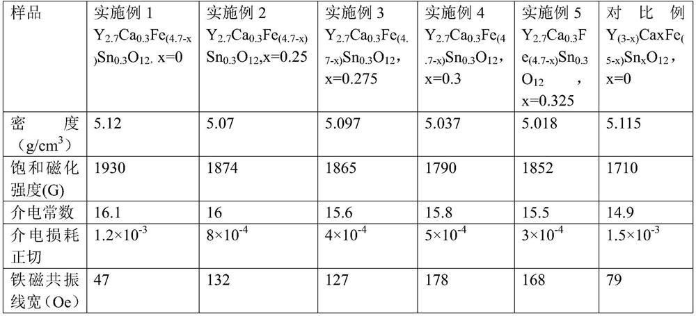 Low-loss YIG material and preparation method thereof