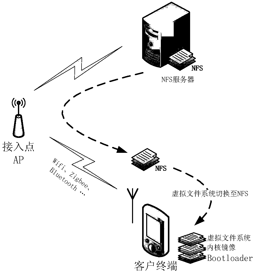 method-for-realizing-support-of-wireless-network-mounting-by-nfs