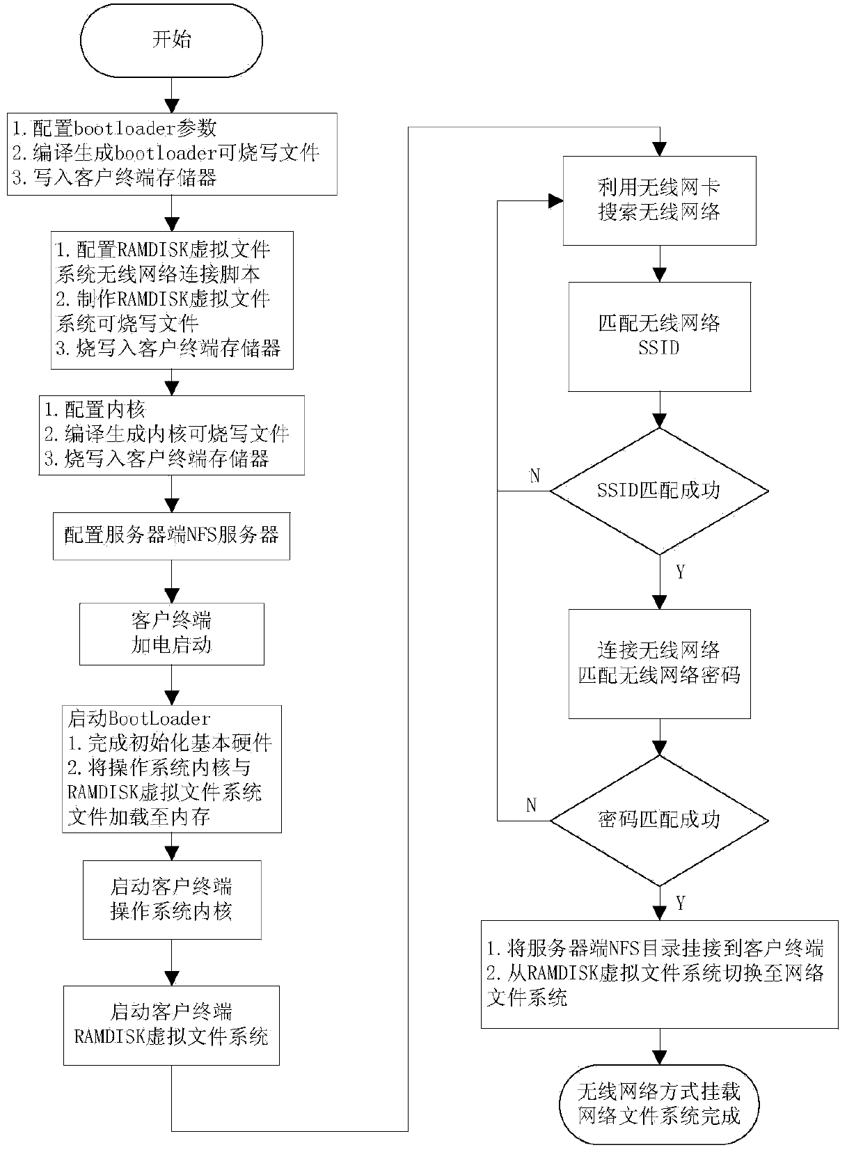 method-for-realizing-support-of-wireless-network-mounting-by-nfs