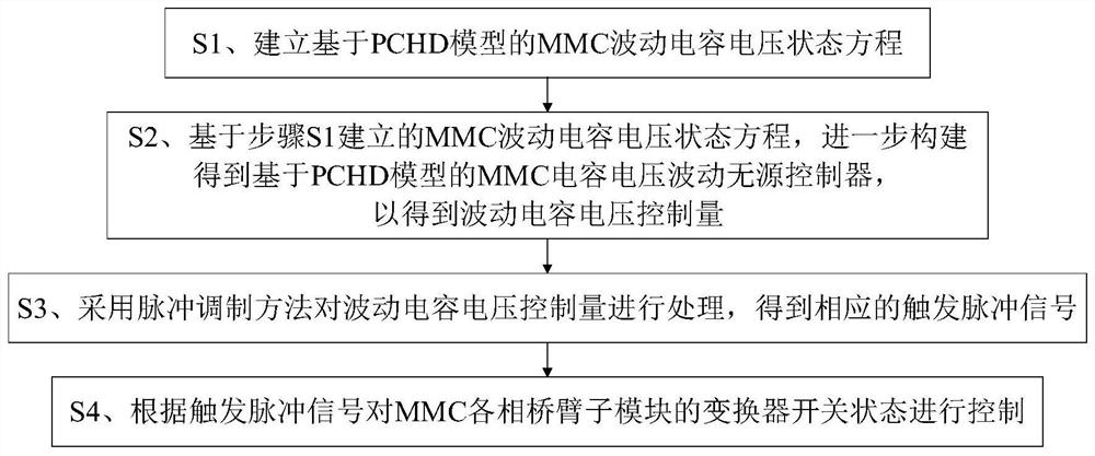 Modular multi-level converter capacitor voltage fluctuation passive control method