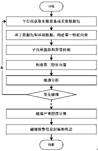 Vehicle collision detection method based on vehicle networking platform