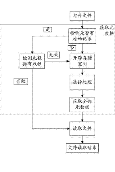 Method for realizing off-line reading files in SAN (Storage Area Networking) shared file system