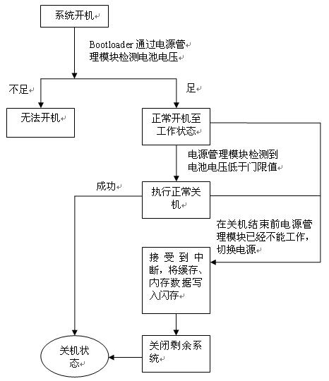 Protective circuit, protective method and software realizing method for portable terminal low-power system protection
