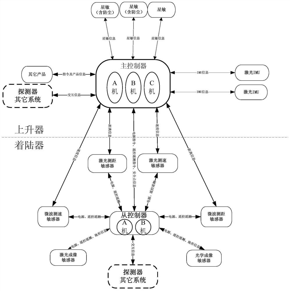 Integrated control system of landing and rising spacecraft