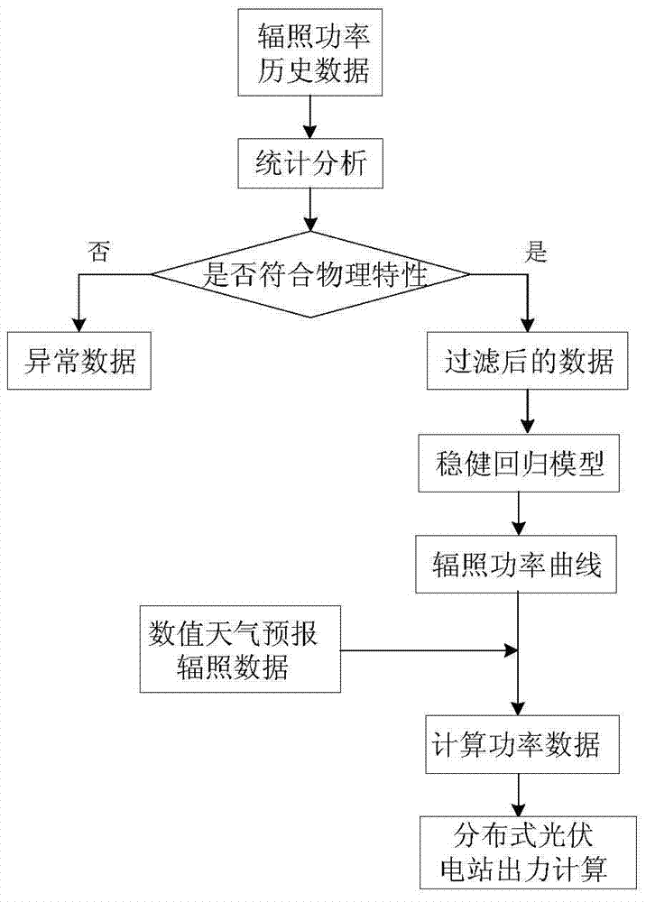 Distributed Photovoltaic Power Stealing Identification Method Based on Robust Regression