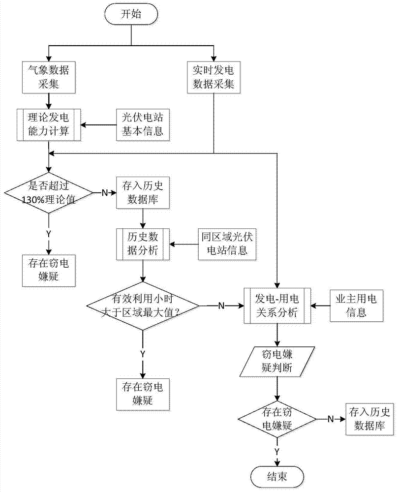 Distributed Photovoltaic Power Stealing Identification Method Based on Robust Regression