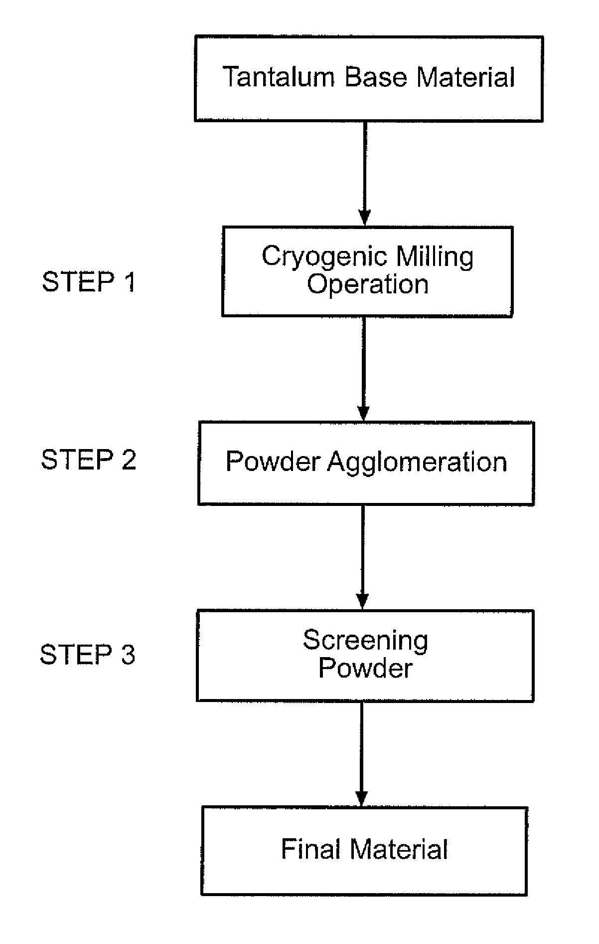 Cryogenic grinding of tantalum for use in capacitor manufacture