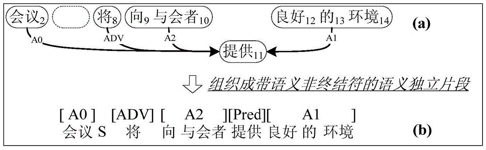 A Hierarchical Machine Translation Method and System Based on Predicate Argument Structure