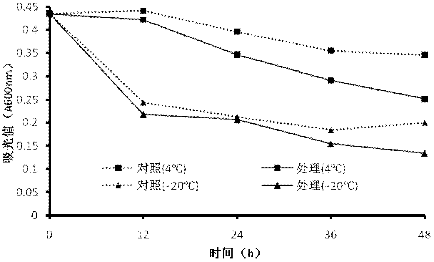 Method for preparing lactoferricin and method for applying lactoferricin in bacterial inhibition of foods