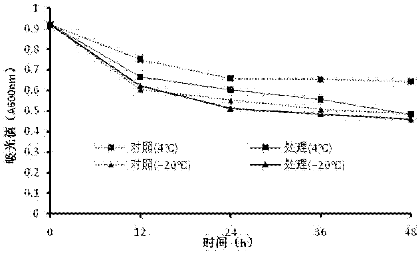 Method for preparing lactoferricin and method for applying lactoferricin in bacterial inhibition of foods